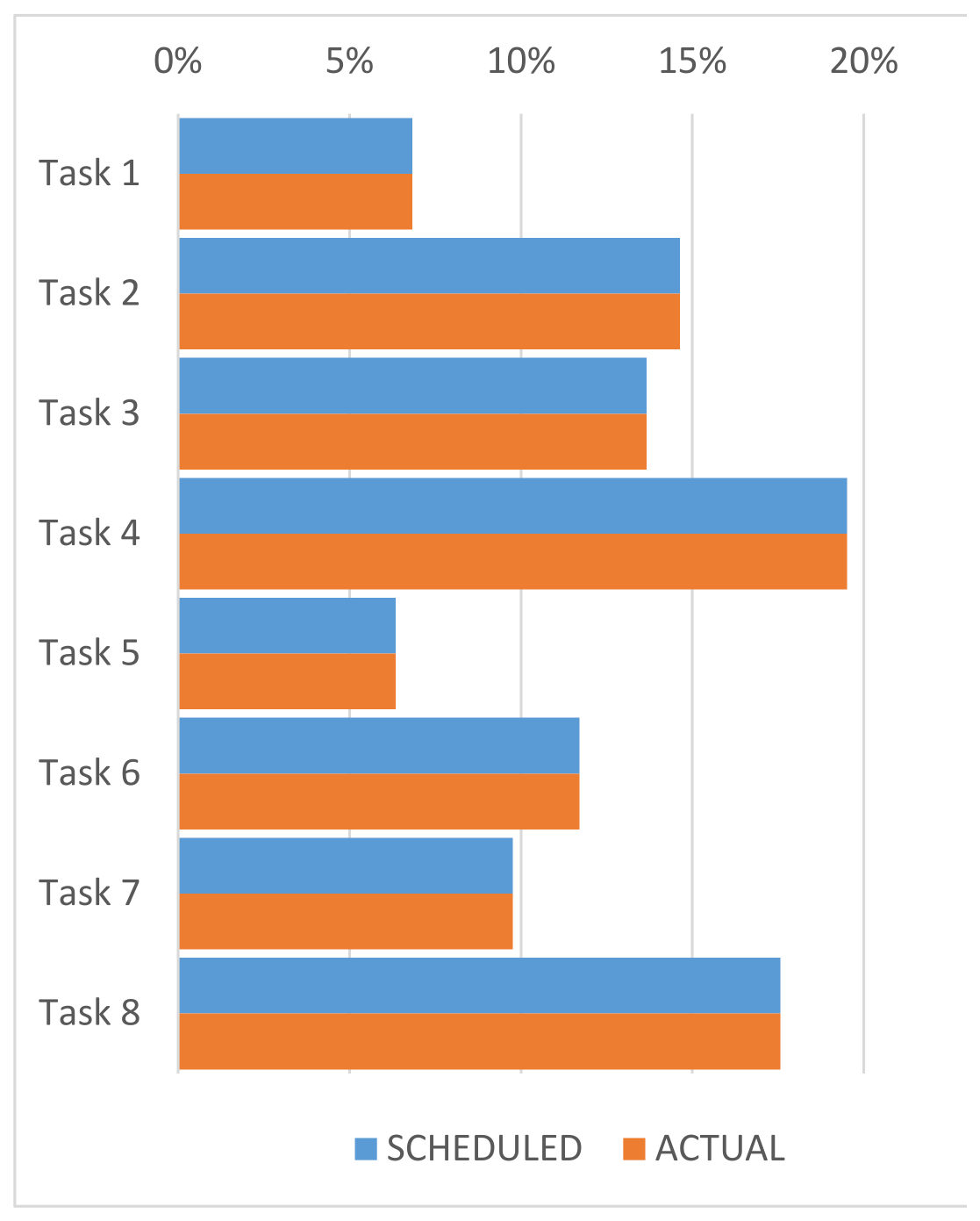 Percent Completion Chart